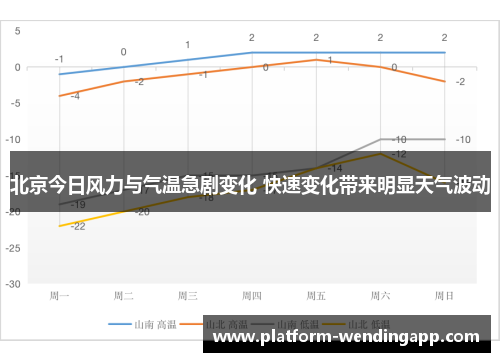 北京今日风力与气温急剧变化 快速变化带来明显天气波动