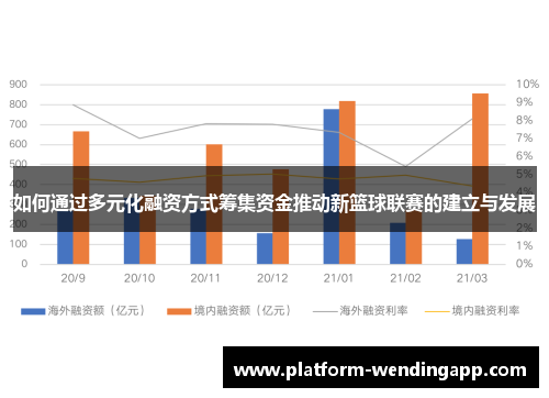 如何通过多元化融资方式筹集资金推动新篮球联赛的建立与发展